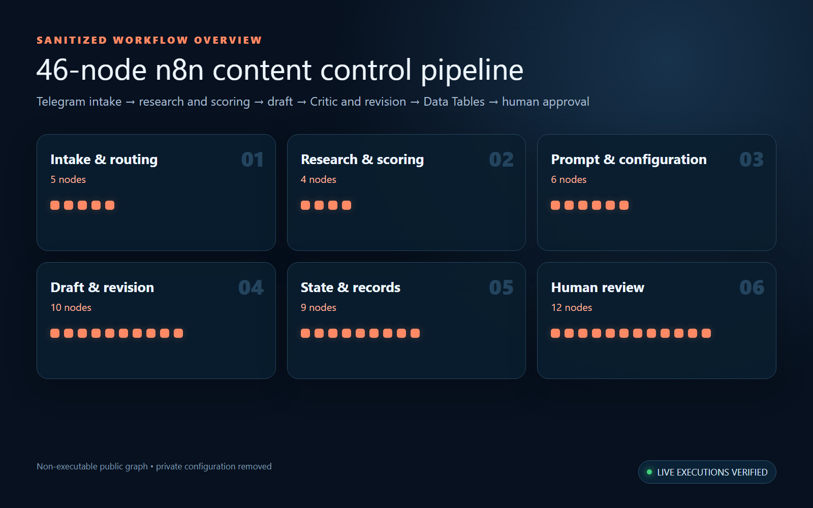 Overview of the sanitized 46-node workflow.